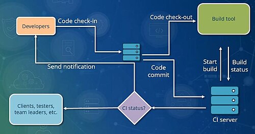 Continuous Integration